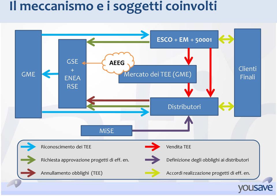 Vendita TEE Richiesta approvazione progetti di eff. en.