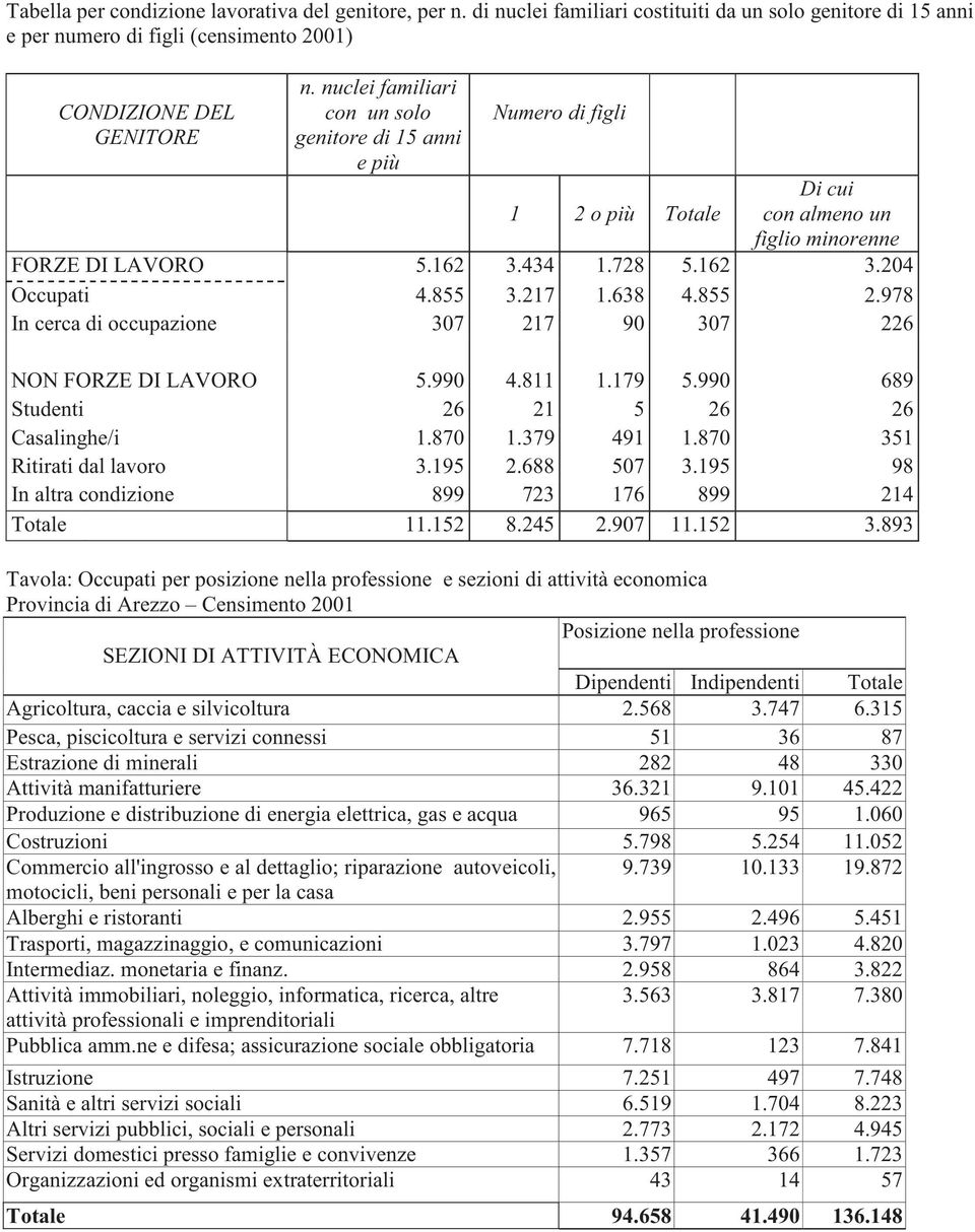 638 4.855 2.978 In cerca di occupazione 307 217 90 307 226 NON FORZE DI LAVORO 5.990 4.811 1.179 5.990 689 Studenti 26 21 5 26 26 Casalinghe/i 1.870 1.379 491 1.870 351 Ritirati dal lavoro 3.195 2.