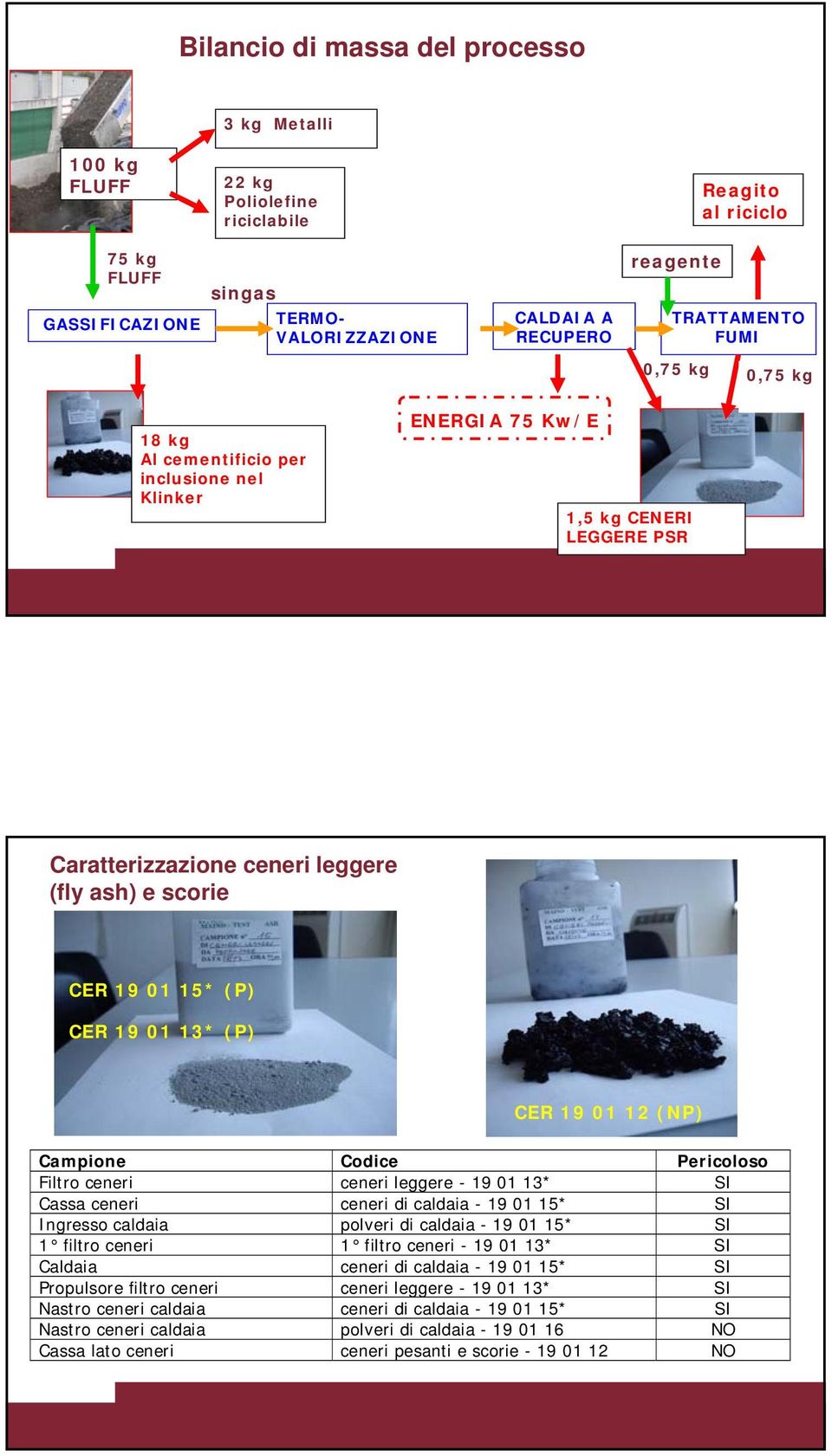 (P) CER 19 01 13* (P) CER 19 01 12 (NP) Campione Codice Pericoloso Filtro ceneri ceneri leggere - 19 01 13* SI Cassa ceneri ceneri di caldaia - 19 01 15* SI Ingresso caldaia polveri di caldaia - 19