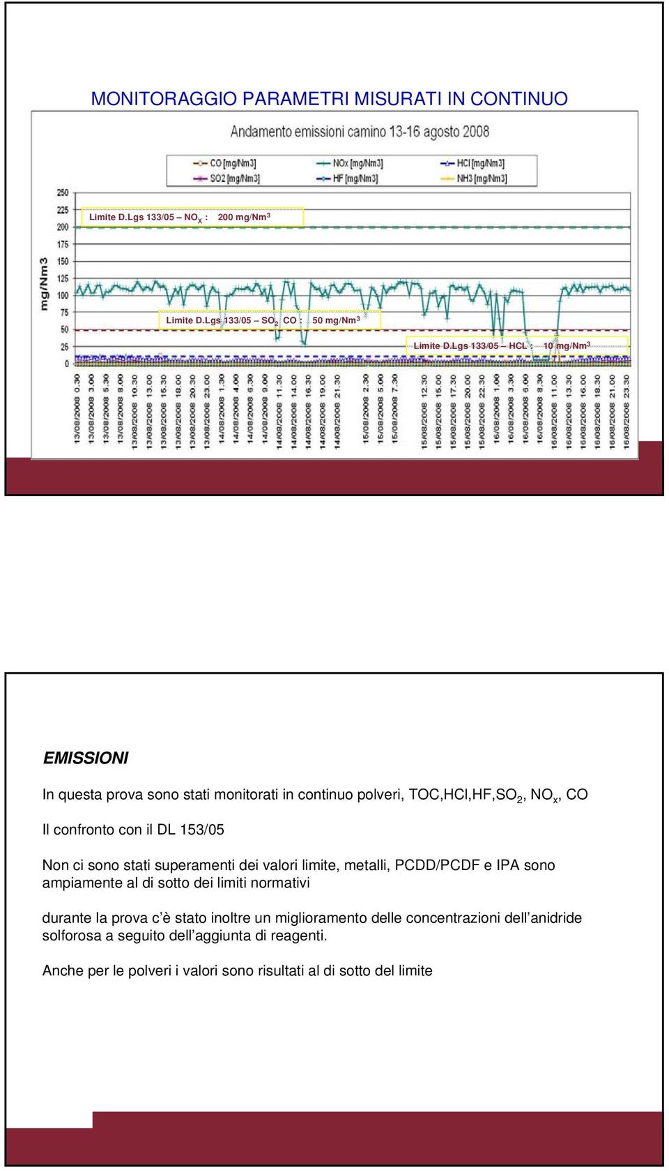 Lgs 133/05 HCL : 10 mg/nm 3 EMISSIONI In questa prova sono stati monitorati in continuo polveri, TOC,HCl,HF,SO 2, NO x, CO Il confronto con il DL 153/05 Non ci