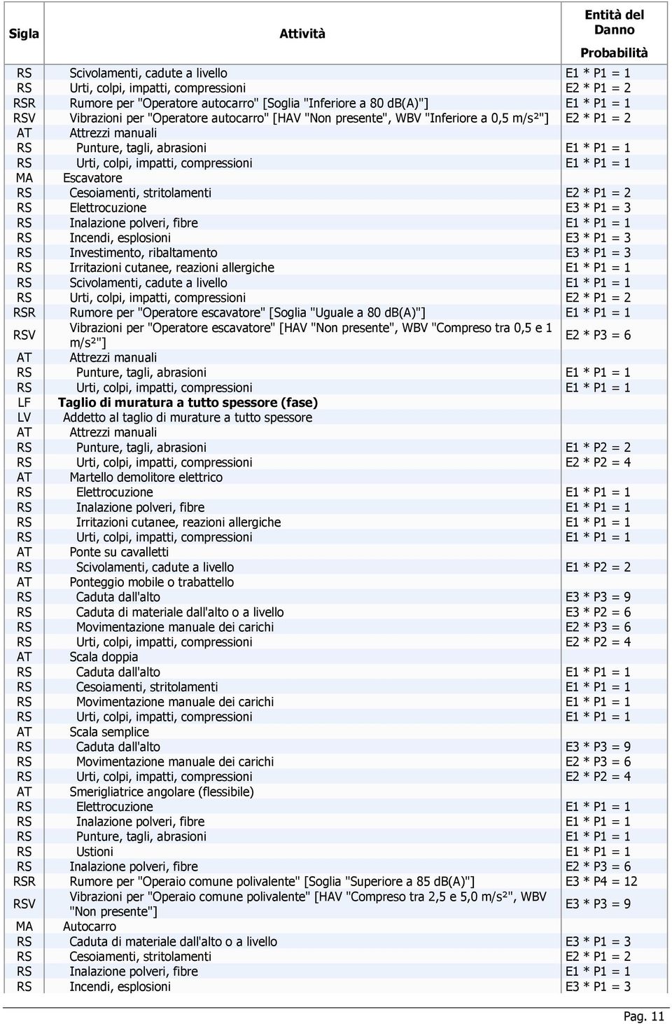 spessore RS Punture, tagli, abrasioni E1 * P2 = 2 AT Martello demolitore elettrico RS Elettrocuzione E1 * P1 = 1 AT Ponte su cavalletti RS Scivolamenti, cadute a livello E1 * P2 = 2 AT Ponteggio