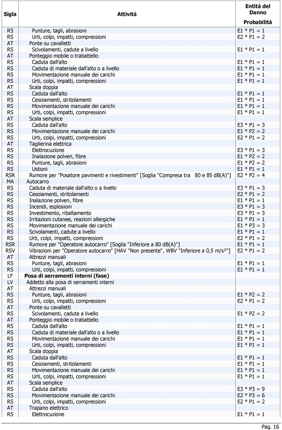 E1 * P2 = 2 RS Punture, tagli, abrasioni E1 * P2 = 2 RSR Rumore per "Posatore pavimenti e rivestimenti" [Soglia "Compresa tra 80 e 85 ] E2 * P2 = 4 RSR Rumore per "Operatore autocarro" [Soglia