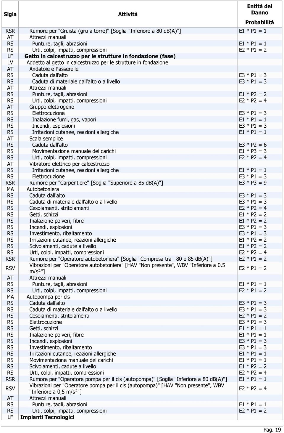 * P1 = 1 RS Caduta dall'alto E3 * P2 = 6 AT Vibratore elettrico per calcestruzzo RSR Rumore per "Carpentiere" [Soglia "Superiore a 85 ] E3 * P3 = 9 MA Autobetoniera RS Caduta dall'alto E3 * P1 = 3 RS