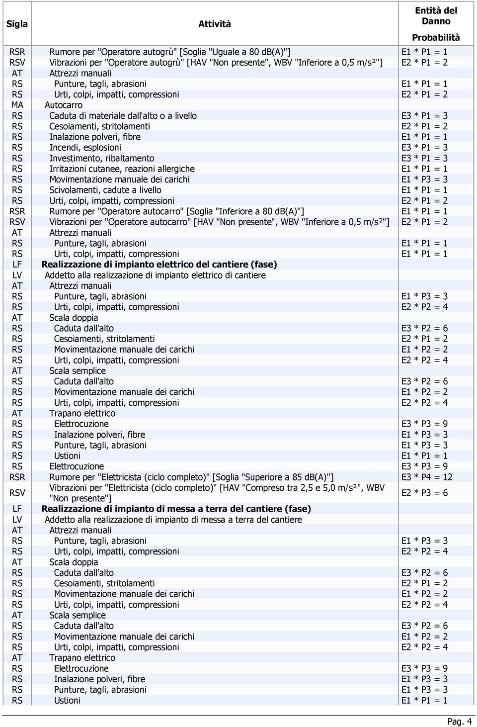 cantiere RS Punture, tagli, abrasioni E1 * P3 = 3 RS Caduta dall'alto E3 * P2 = 6 RS Movimentazione manuale dei carichi E1 * P2 = 2 RS Caduta dall'alto E3 * P2 = 6 RS Movimentazione manuale dei