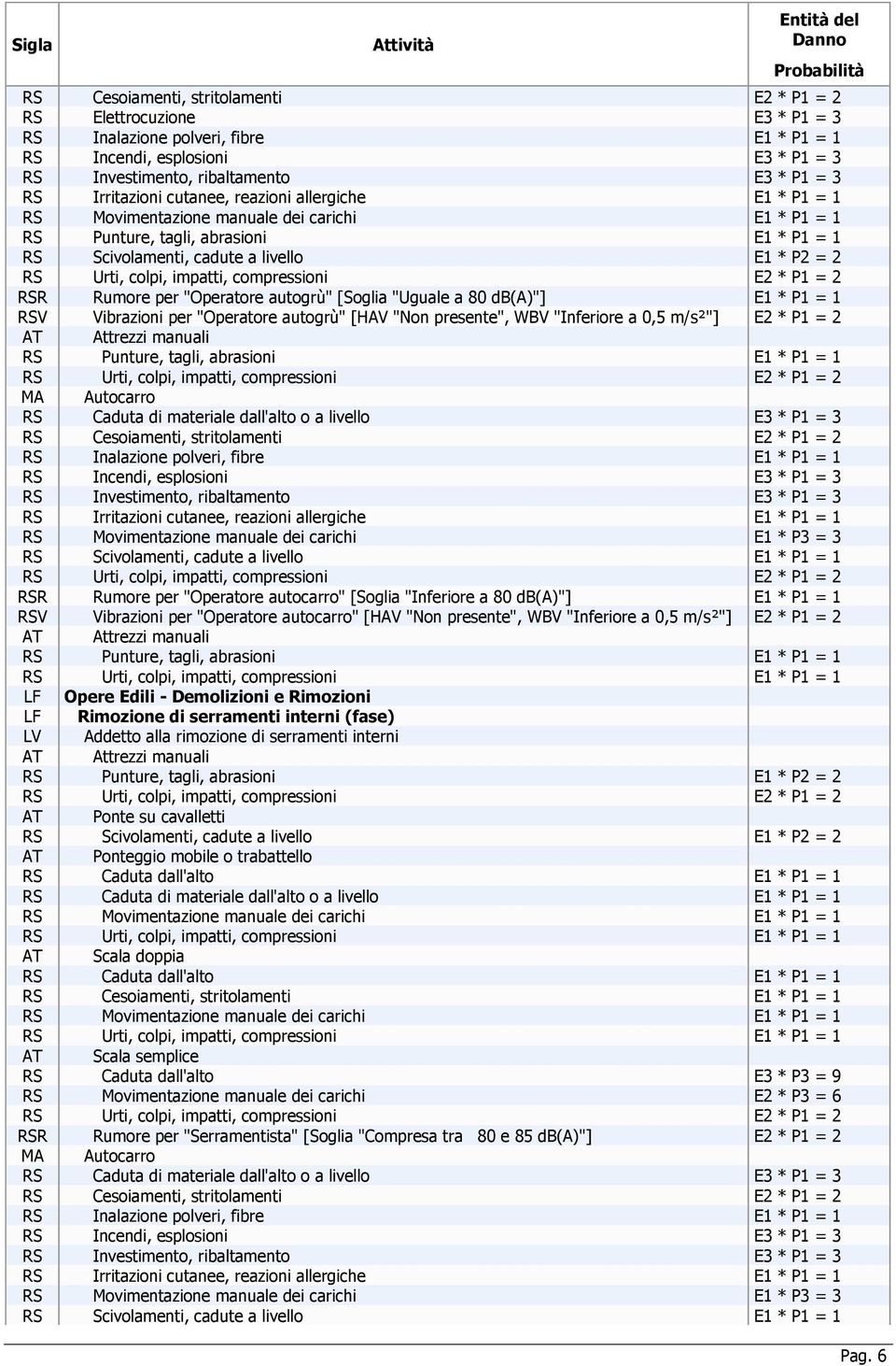interni (fase) LV Addetto alla rimozione di serramenti interni RS Punture, tagli, abrasioni E1 * P2 = 2 AT Ponte su cavalletti RS Scivolamenti, cadute a livello E1 * P2 = 2 AT Ponteggio mobile o