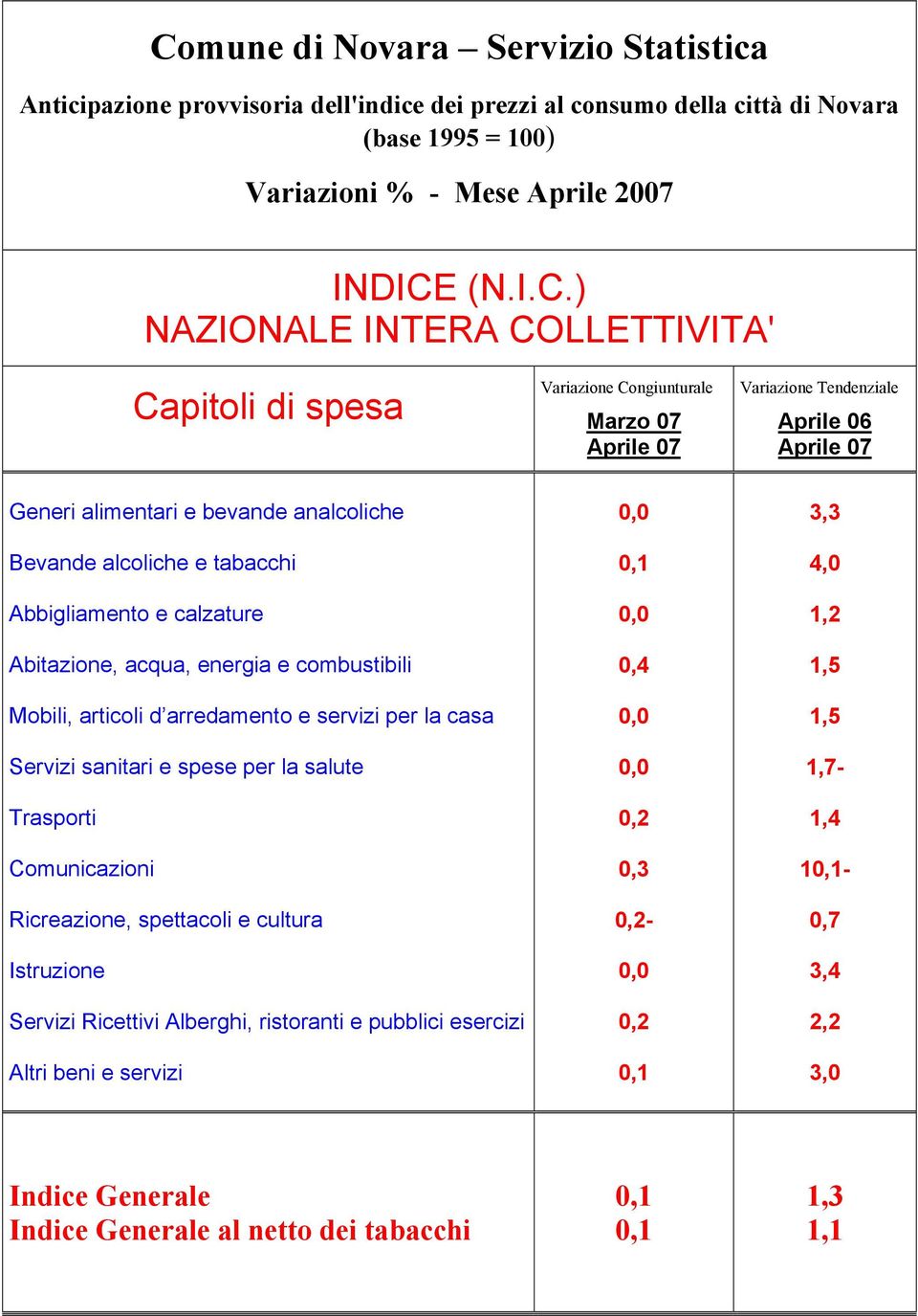 calzature Abitazione, acqua, energia e combustibili Mobili, articoli d arredamento e servizi per la casa Servizi sanitari e spese per la salute Trasporti Comunicazioni Ricreazione, spettacoli e