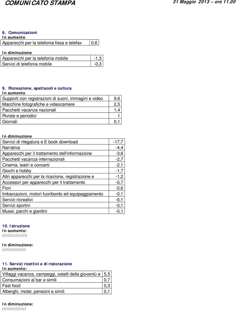 Servizi di rilegatura e E book download -17,7 Narrativa -4,4 Apparecchi per il trattamento dell'informazione -3,6 Pacchetti vacanza internazionali -2,7 Cinema, teatri e concerti -2,1 Giochi e hobby