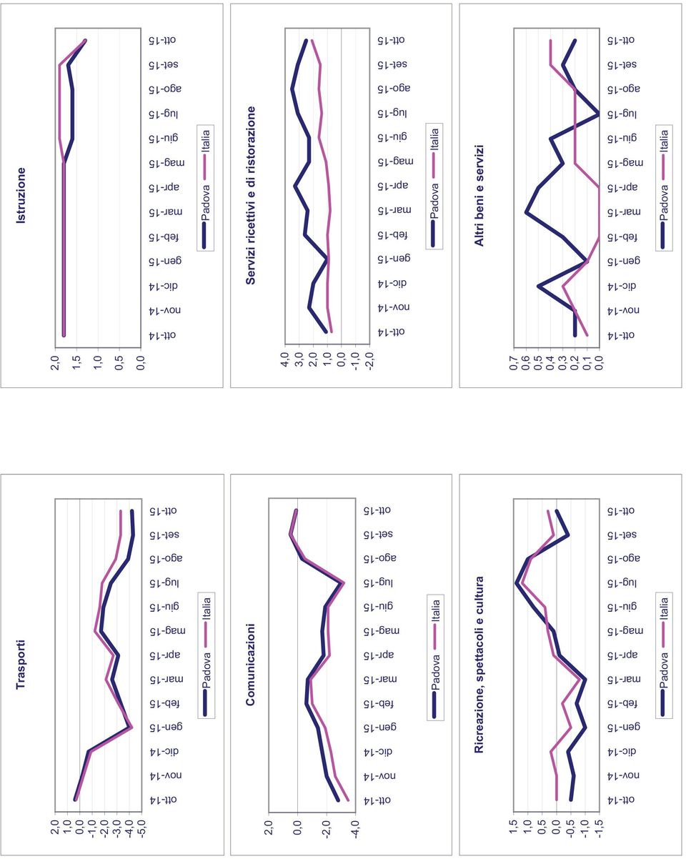 Istruzione feb-15 mar-15 apr-15 mag-15 giu-15 lug-15 ago-15 set-15 ott-15 4,0 3,0 - - Servizi ricettivi e di ristorazione feb-15 mar-15 apr-15