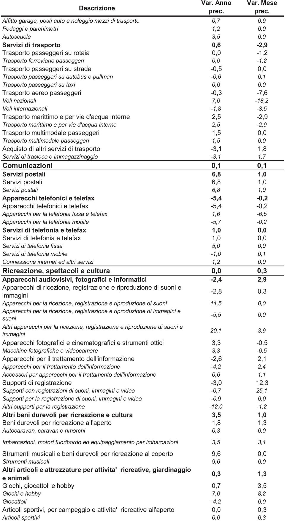 passeggeri -1,2 Trasporto passeggeri su strada - Trasporto passeggeri su autobus e pullman -0,6 0,1 Trasporto passeggeri su taxi Trasporto aereo passeggeri -0,3-7,6 Voli nazionali 7,0-18,2 Voli