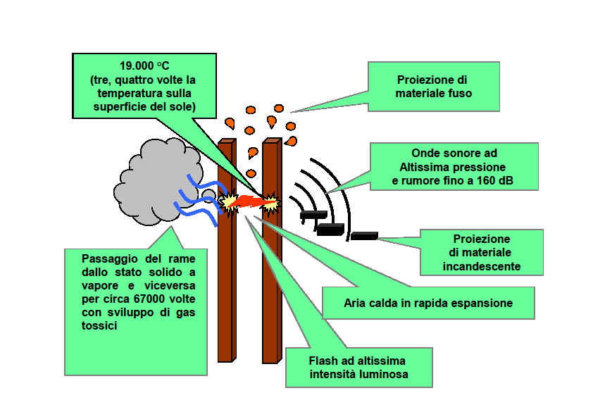 In queste condizioni viene emessa una Energia Specifica Radiata elevatissima in un tempo estremamente breve fino a quando non intervengono le protezioni dell impianto e/o del macchinario.