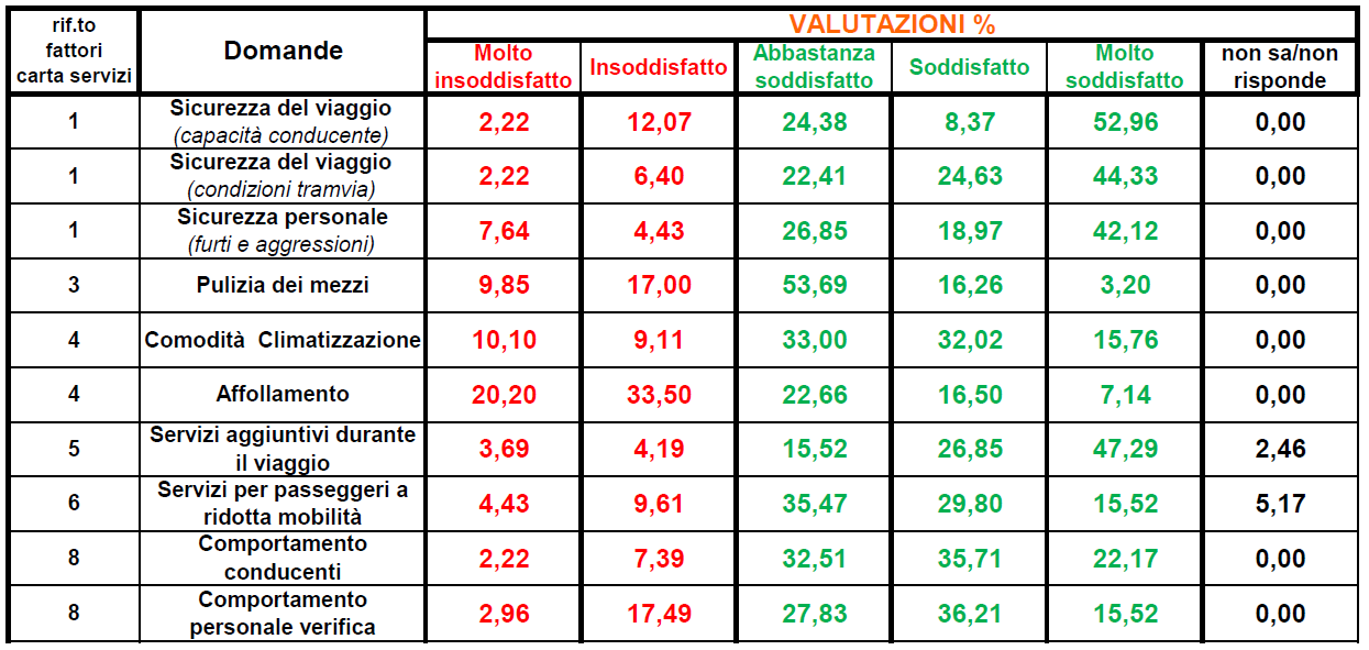 Qualità del servizio offerto