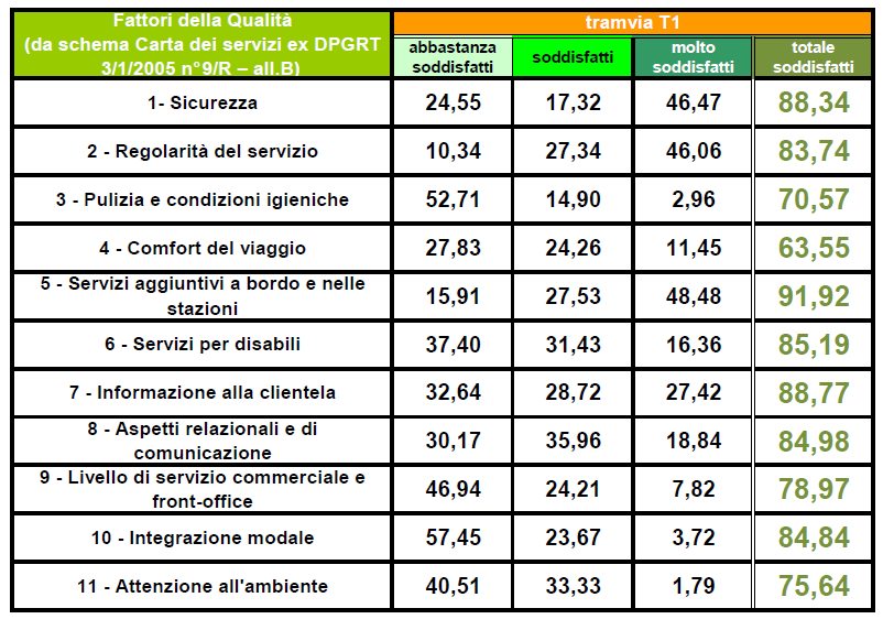 Il monitoraggio della Qualità Percepita Fattori di