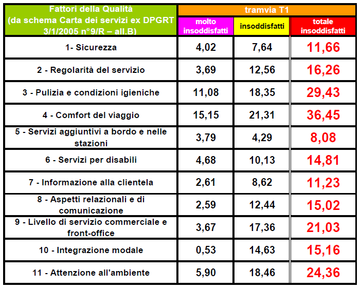 Il monitoraggio della Qualità Percepita Fattori di