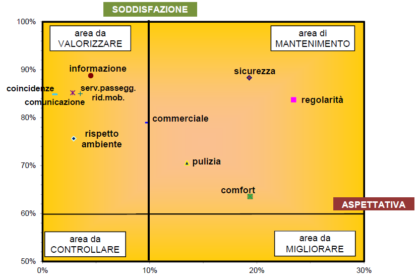 Confronto tra qualità