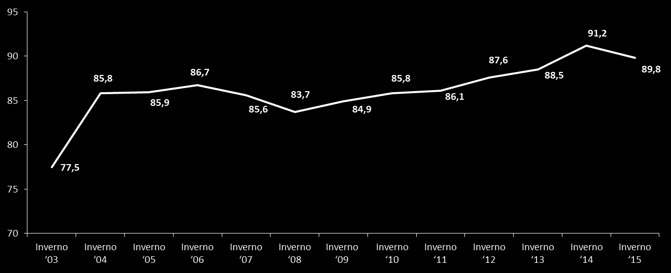 Confronto temporale Indice Sintetico di Soddisfazione Inverno 03 Inverno 04 Inverno 05 Inverno 06 Inverno 07 Inverno 08