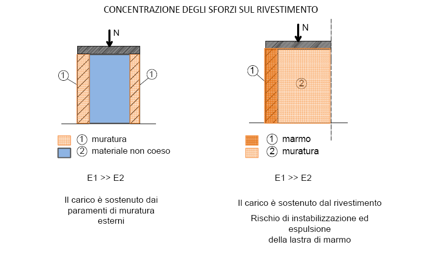 Rottura per compressione a