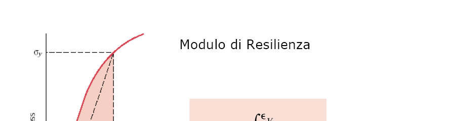 Un materiale ha modulo di resilienza