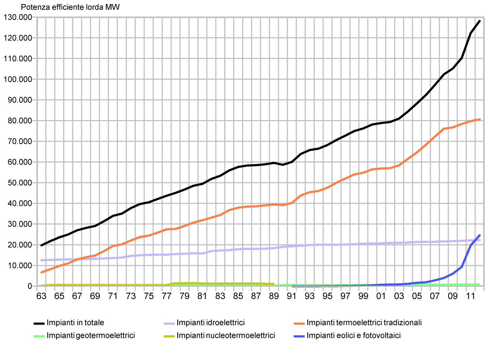 Produzione di energia elettrica Potenza installata in Italia dal 1963 al 2012