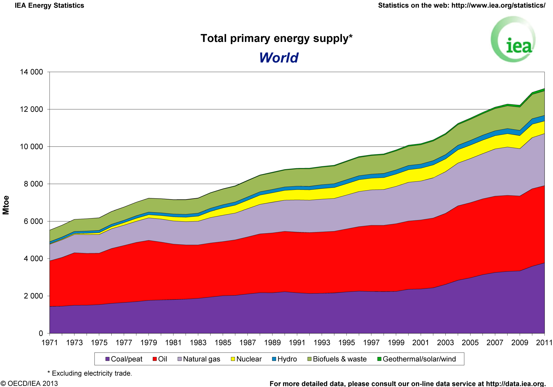 Consumi di energia primaria Consumi di energia primaria (TPES) a livello mondiale per fonte: valori