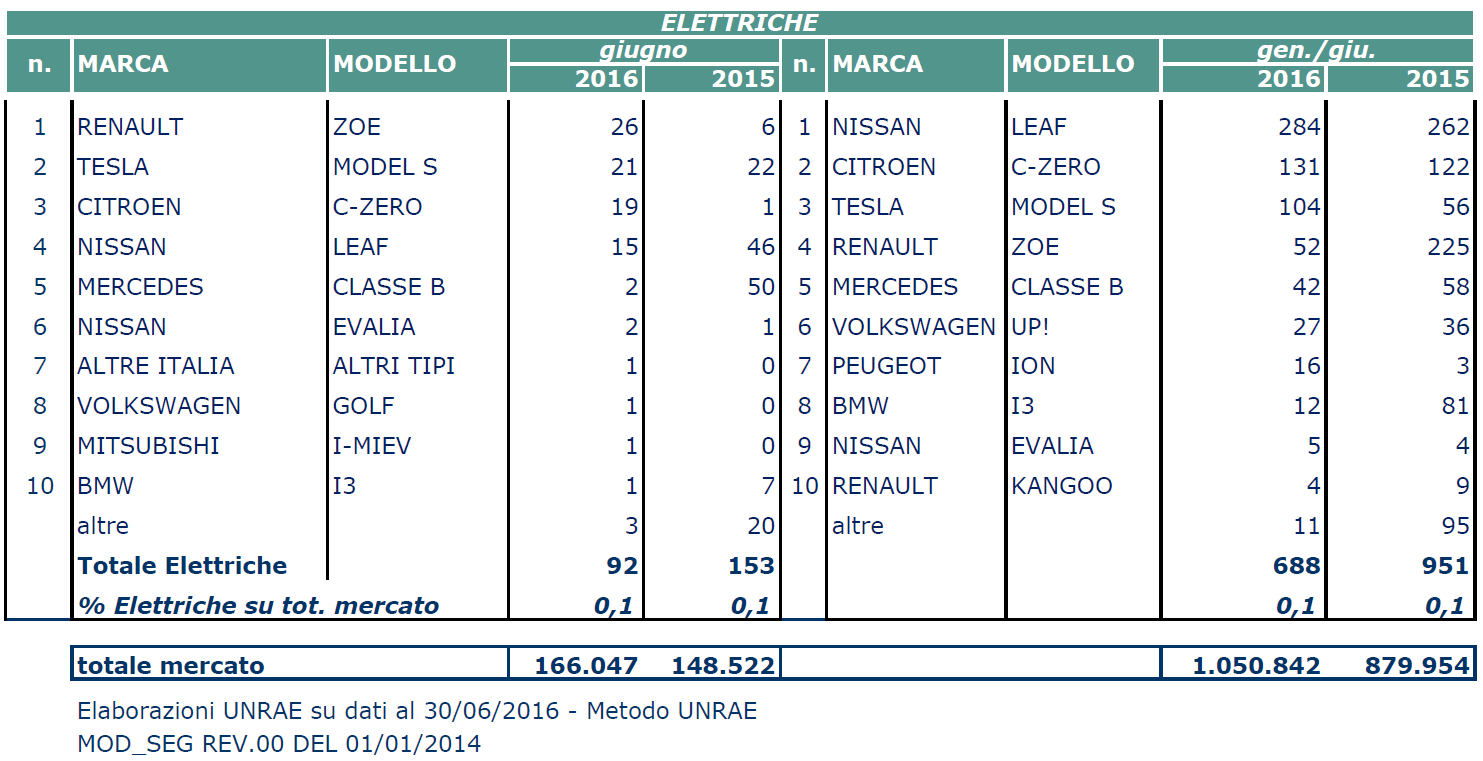 Immatricolazioni in Italia