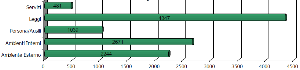 Grafico 4 Interventi complessivi svolti in sede (contatti e consulenze) e tramite sopralluo go dai Centri provinciali - Anno 2012 Gli ambiti di intervento (grafico 5) vedono un tipo di distribuzione