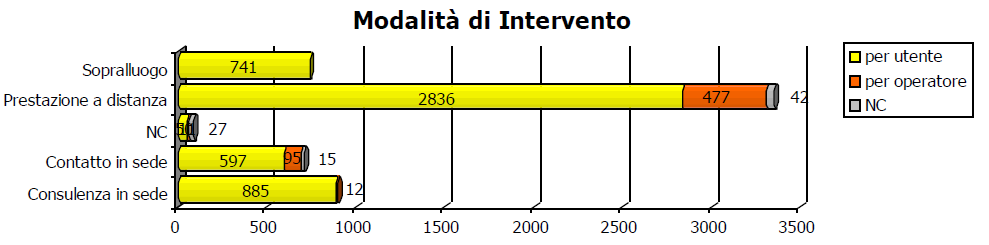 2. Le prestazioni dirette ai cittadi ni tipologia e modalità di intervento I Centri provinciali hanno effettuato nel corso dell anno un numero complessivo di 5.