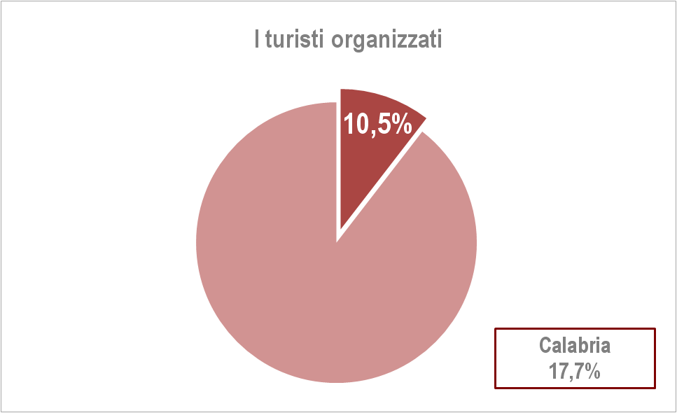 2. Strategie delle imprese, caratteristiche e comportamenti della clientela Nel IV trimestre del 2013 il 59,2% delle imprese ricettive della provincia di Reggio Calabria ricorre al circuito dell