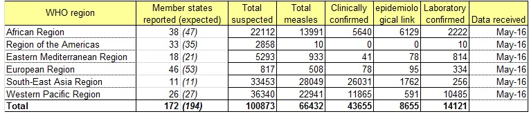 Situazione del morbillo e della rosolia nel mondo MORBILLO La Figura 4 mostra il numero di casi di morbillo segnalati nel mondo, con data d insorza sintomi da Ottobre 205 a Marzo 206.