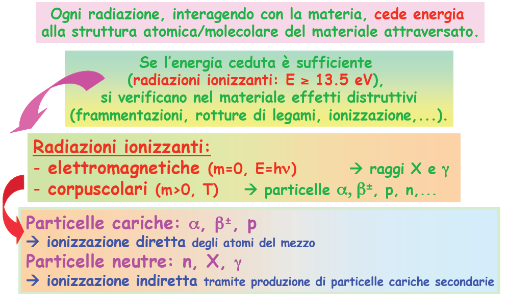 Riassumendo: radiazioni ionizzanti.