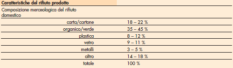 FRAZIONE TOTALE LEGNO, VERDE, ETC.