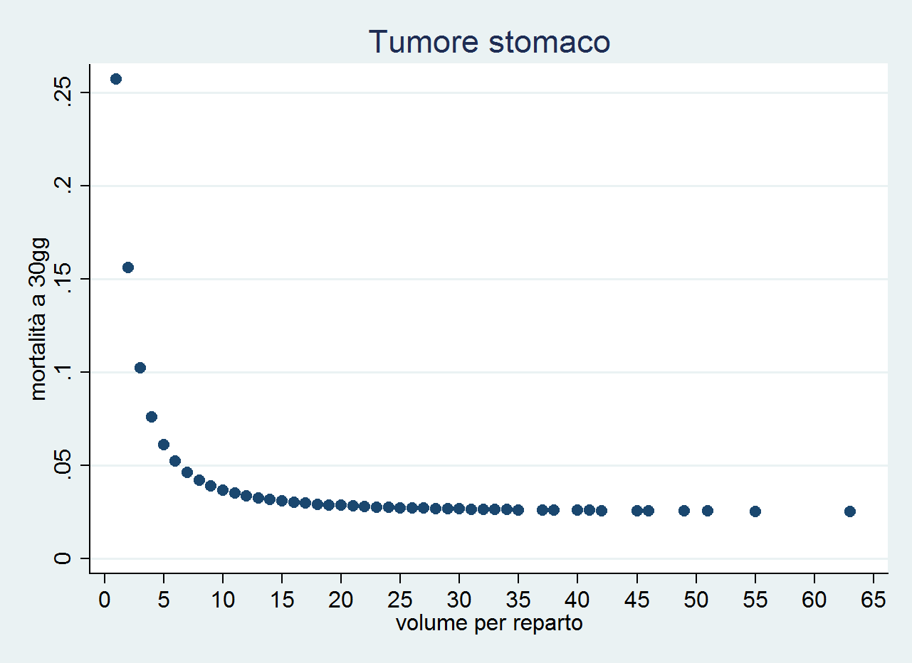 Intervento chirurgico Tumore dello per stomaco tumore - Italia maligno 2011.