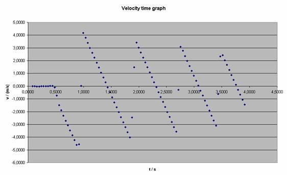 Il grafico è lineare perchè l'accelerazione non varia mentre la pallina è in volo. Questo significa che la velocità cambia della stessa quantità in ogni intervallo di tempo.