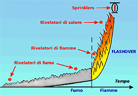 Rivelatori d incendio Classificazione in base al fenomeno chimico-fisico rilevato: - rivelatore di calore sensibile all'aumento della temperatura.