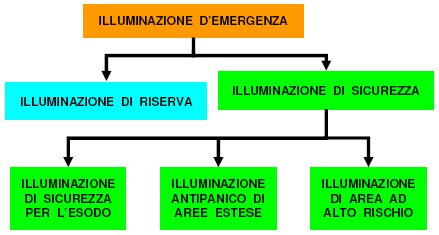 Illuminazione di sicurezza L illuminazione di sicurezza, come definita dalla Norma UNI EN 1838, fa parte del sistema più generale dell