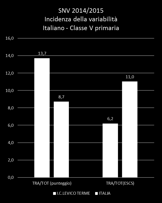 I grafici sono relativi agli indici di variabilità dei risultati fra le classi dell'istituto e all'interno delle stesse rispetto alle medie nazionali.