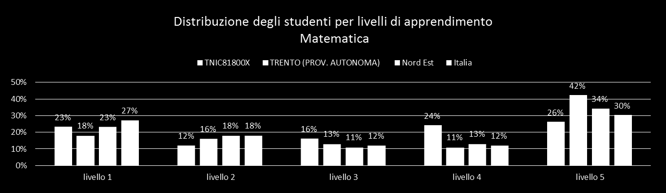 La suddivisione in livelli consente un interpretazione del livello di abilità degli che non sia solo quantitativa, ma anche qualitativa.