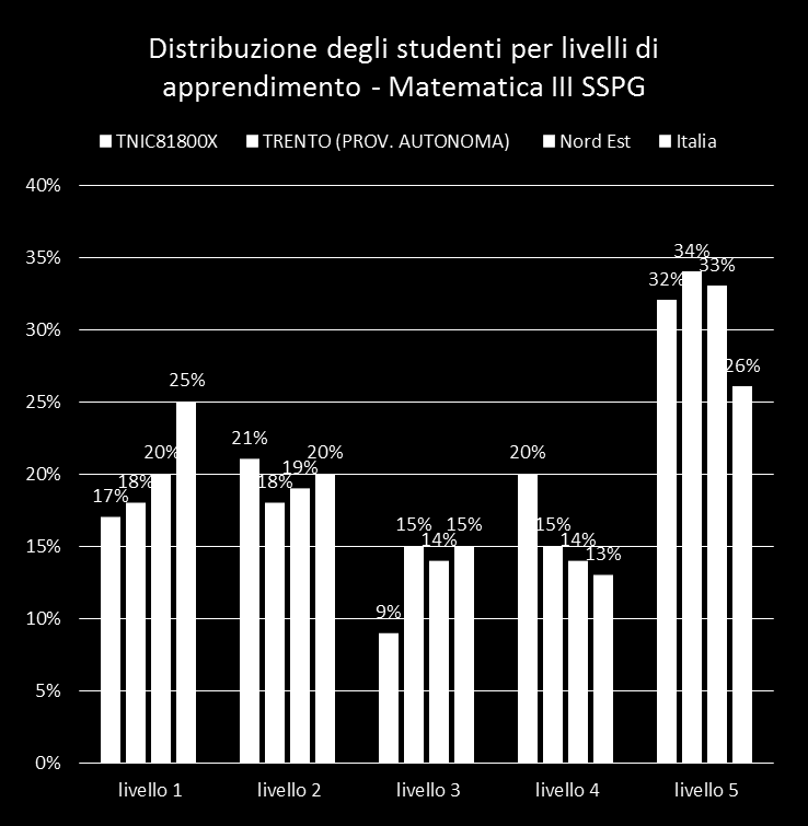 La suddivisione in livelli consente un interpretazione del livello di abilità degli che non sia solo quantitativa, ma anche qualitativa.