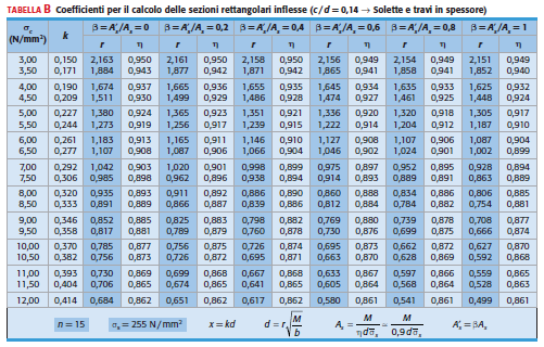 PER LE TRV N LTEZZ, il rapporto tra opriferro e l altezza utile è pari a 0,07.