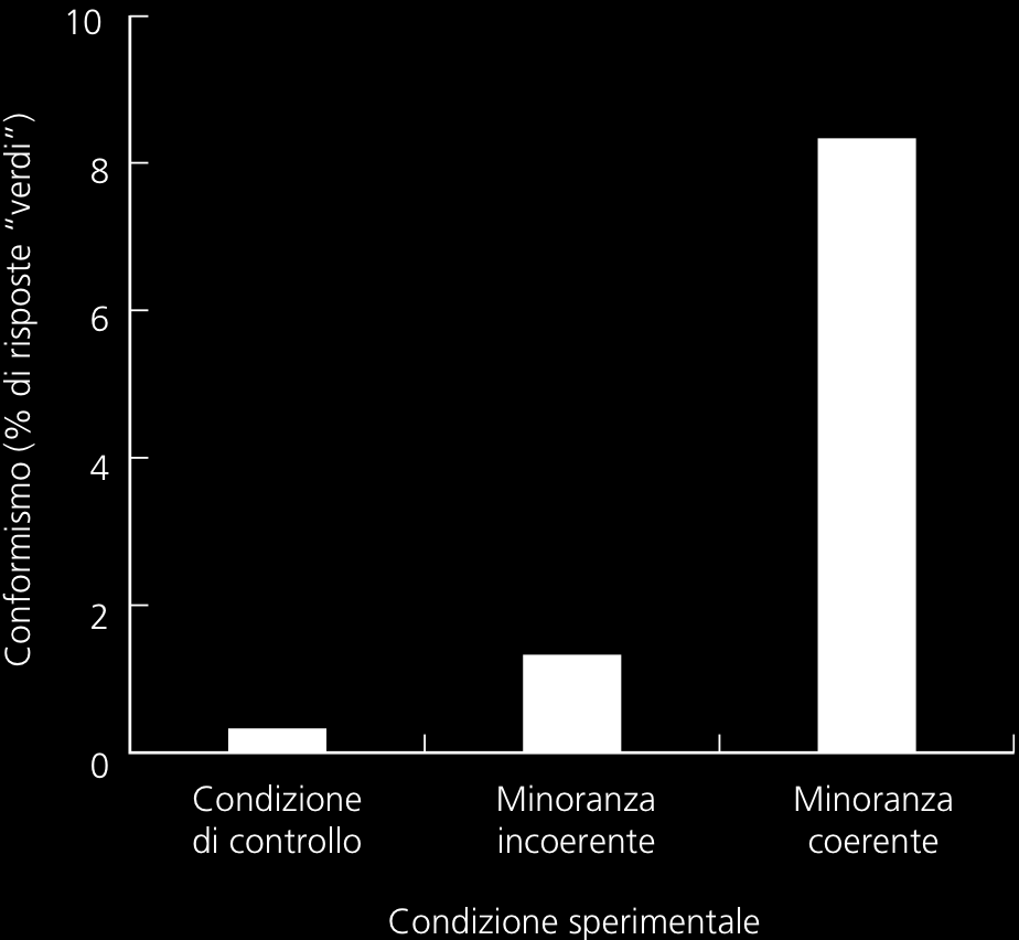 Figura 3. L influenza della minoranza nell esperimento di Moscovici et al., 1969) L 8.42% delle risposte dei partecipanti ingenui della condizione minoranza coerente è verde.