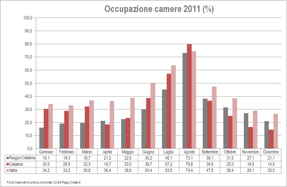 Le performance di vendita del sistema di accoglienza della provincia di Reggio Calabria Occupazione camere gennaio variazione 2011-2010 (%) VAR% 2011/2010 Gennaio -13,2 Febbraio -9,9 Marzo -9,1