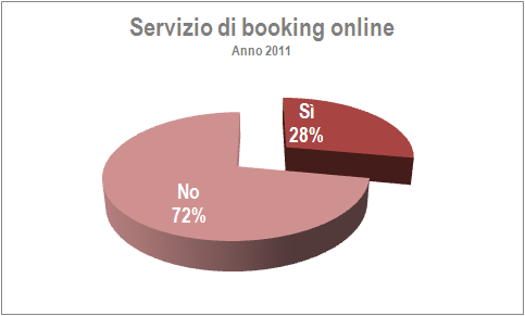 clientela Turisti prenotati tramite internet (%) Confronto 2009-2011 2009 32,4 2010 33,0 2011 37,8
