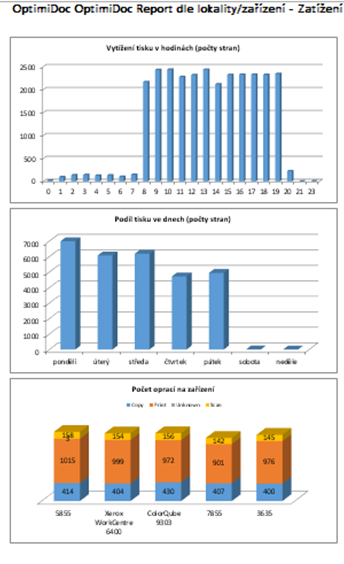 REPORTING MONITORING OptimiDoc consente il monitoraggio di ogni dispositivo indipendentemente che si tratti di grandi multifunzioni di rete o stampanti usb locali.