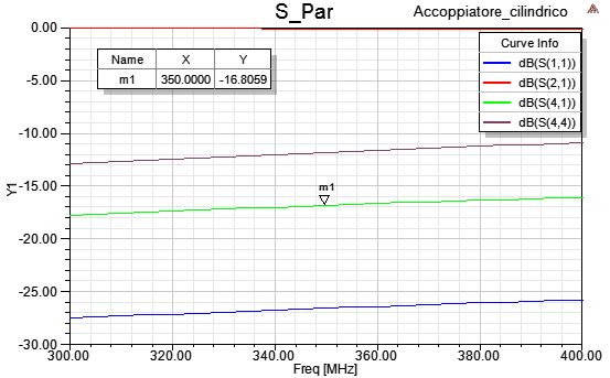 Il RL al di sotto di -60 db (praticamente quasi paragonabile all errore numerico dei simulatori elettromagnetici) dimostra un adattamento perfetto della struttura.