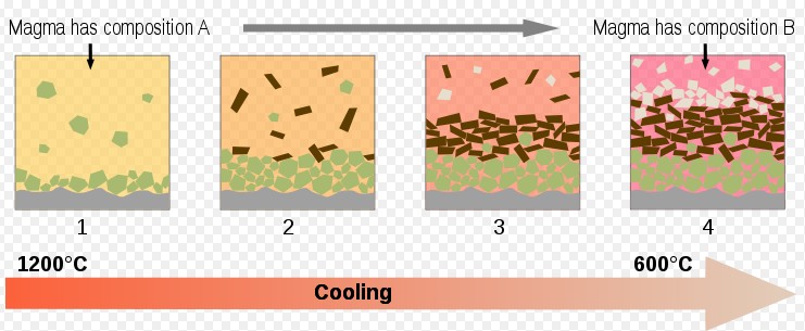 U, Ra etc sono elementi incompatibili e si arricchiscono nel magma al