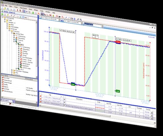 produzione Process Data KPI Indici di performance integrati