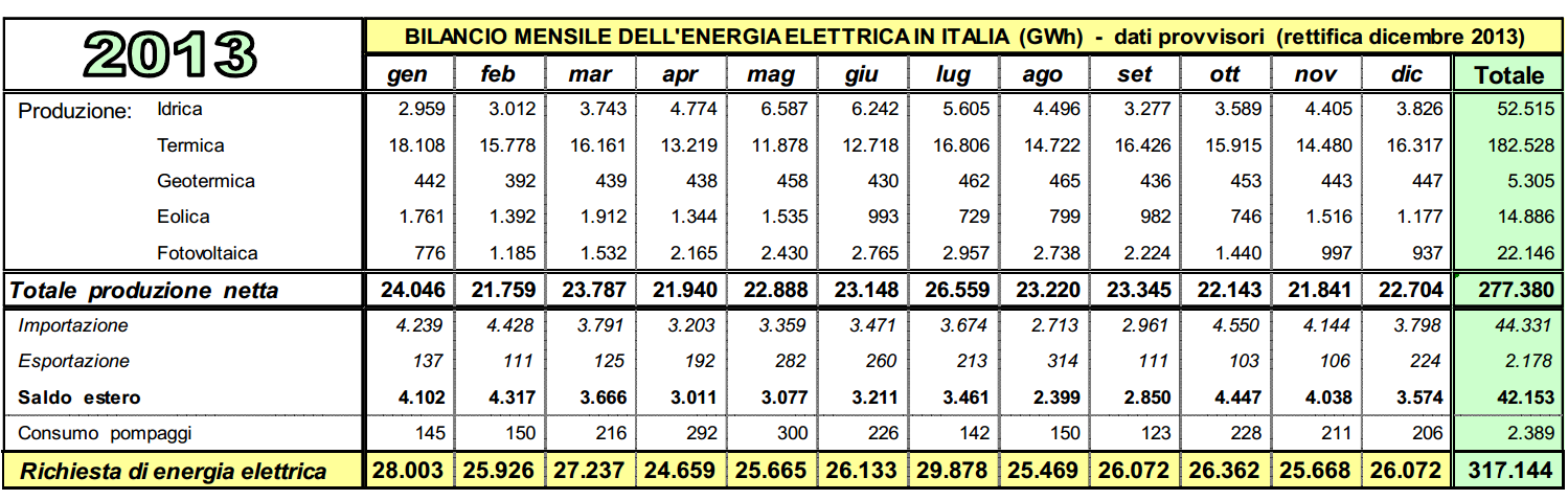 Bilancio Elettrico Italia - 2013 FER