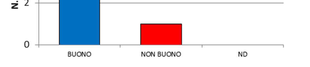 21 Lo stato chimico è risultato BUONO per tutti, mentre si sono registrati occasionali superamenti dello standard di qualità ambientale per il mercurio in 2 corpi idrici afferenti al lago Maggiore,