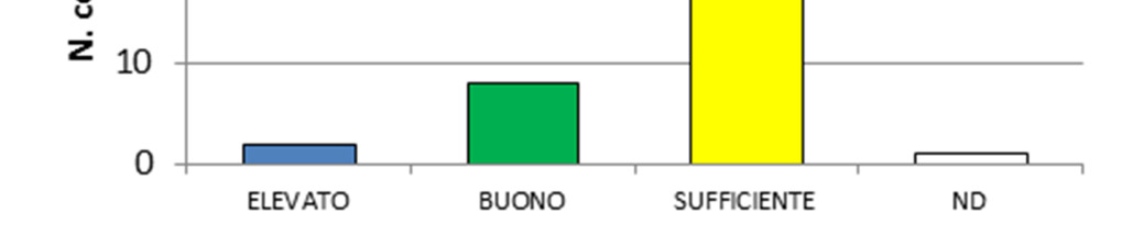 42 ecologico dei corpi idrici nell intero bacino del fiume Ticino nel sessennio 2009-2014 degli elementi Biologici, degli elementi