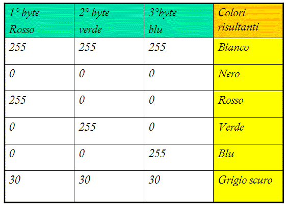 Ognuna di queste può assumere un valore di intensità compreso tra e