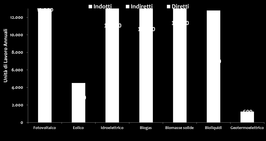 MONITORAGGIO DELLE FONTI RINNOVABILI Stima ricadute economiche ed occupazionali (Prime valutazioni Rinnovabili elettriche) Il D.lgs.